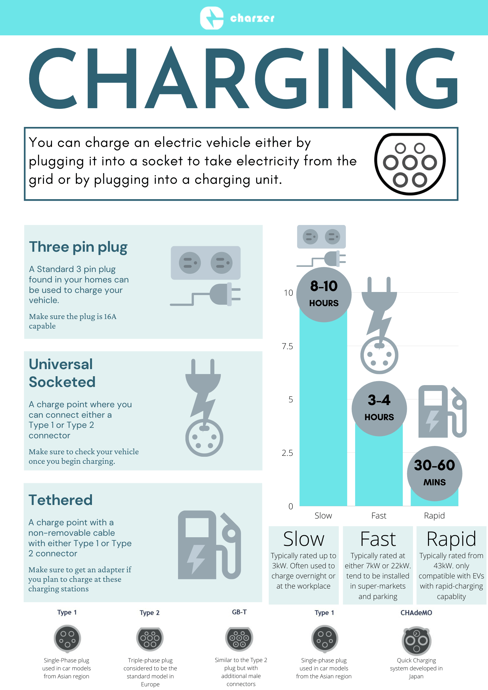 Different Electric Vehicle Charging Standards And How They Are ...